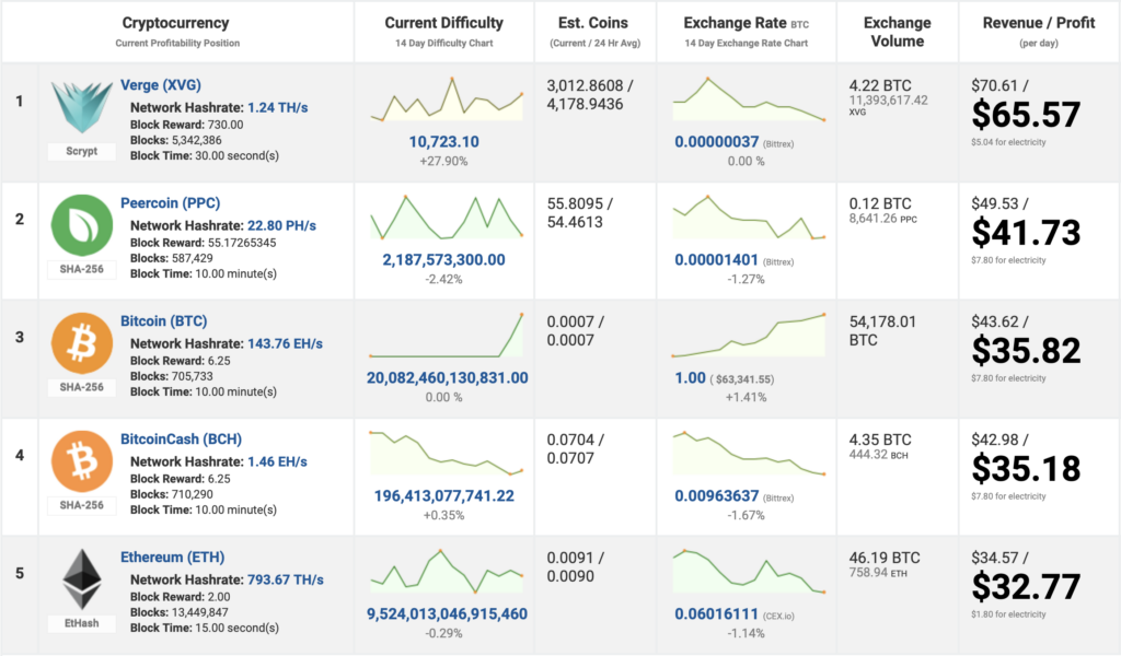 coinwarz-мониторинг-майнинга-криптовалюты